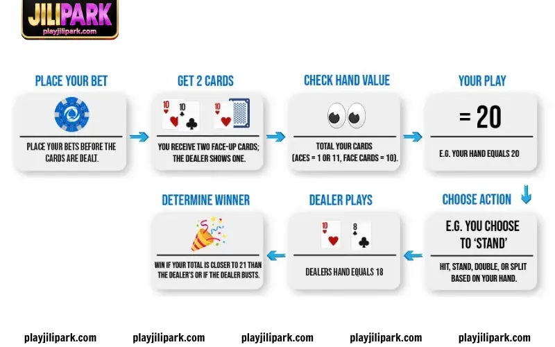 Follow the step-by-step flow of a Blackjack round